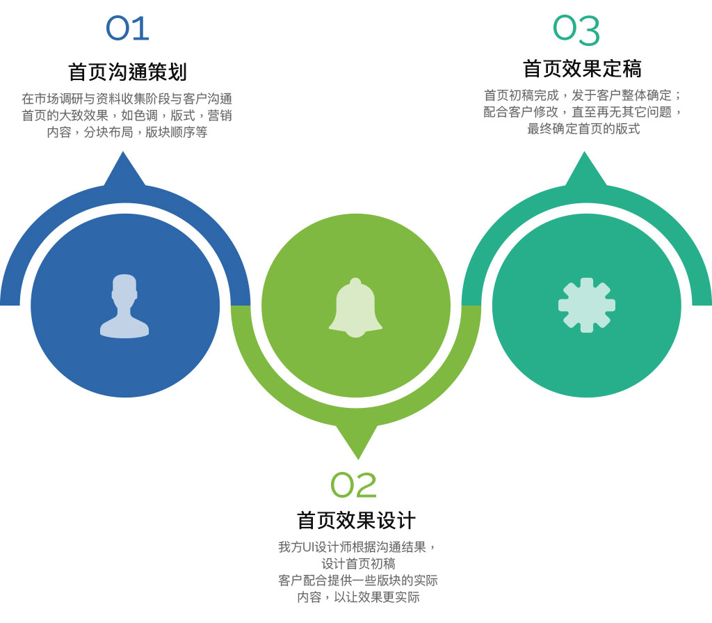 首页设计定稿流程